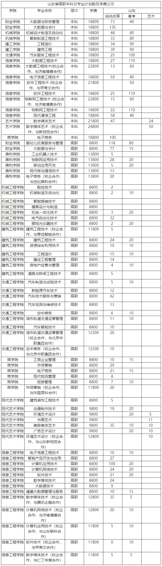 山东工程职业技术大学2021年山东省高职本科分专业计划数及学费公示.jpg