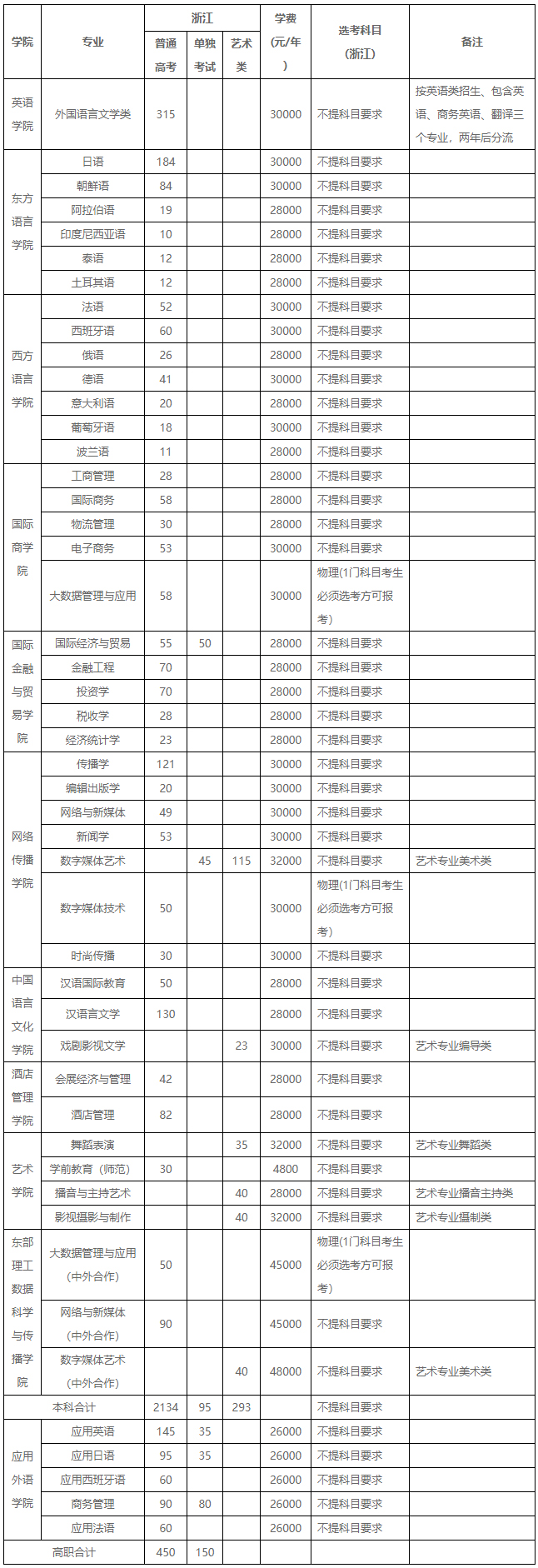 浙江越秀外国语学院2021年招生计划（浙江省）.jpg