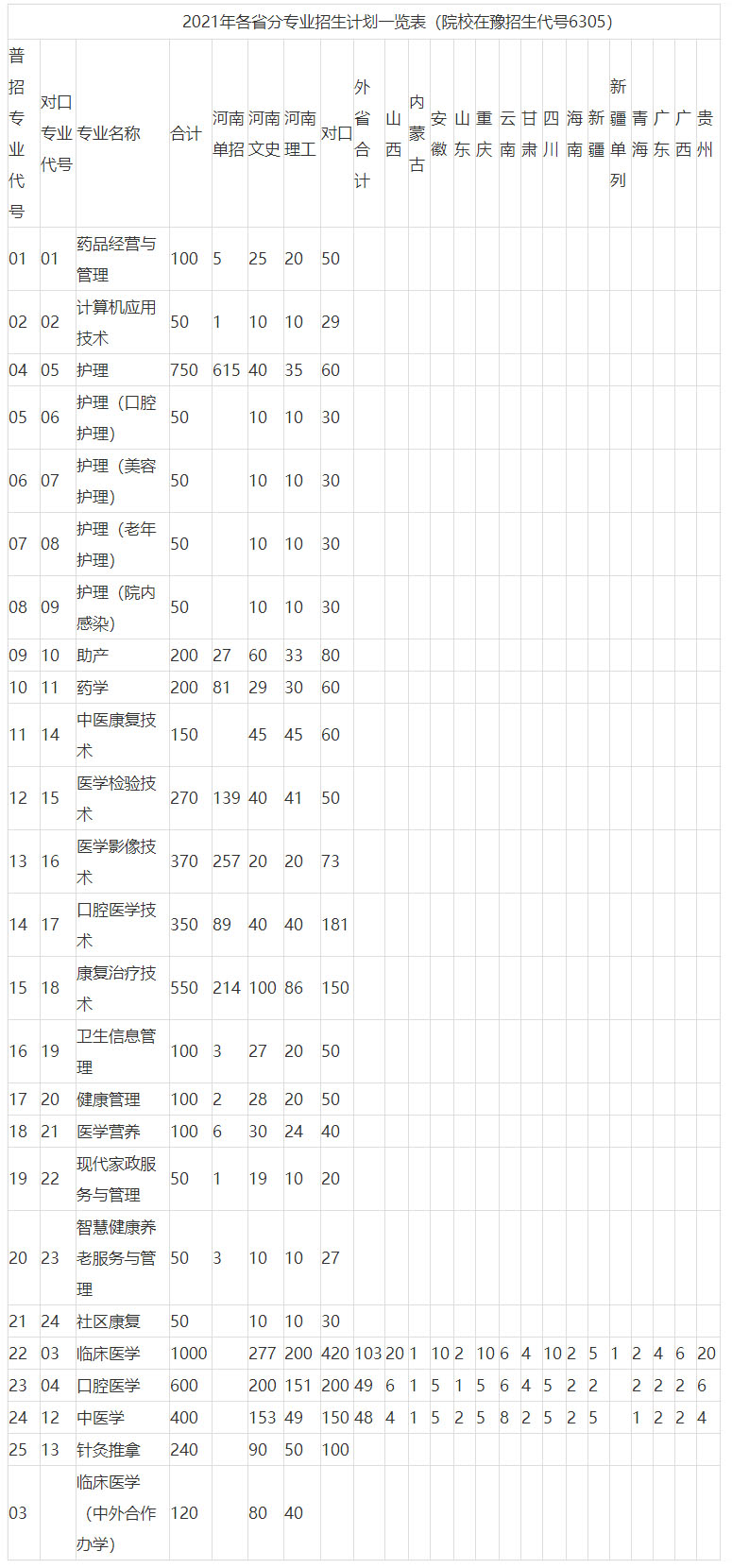 郑州澍青医学高等专科学校2021年各省分专业招生计划一览表.jpg