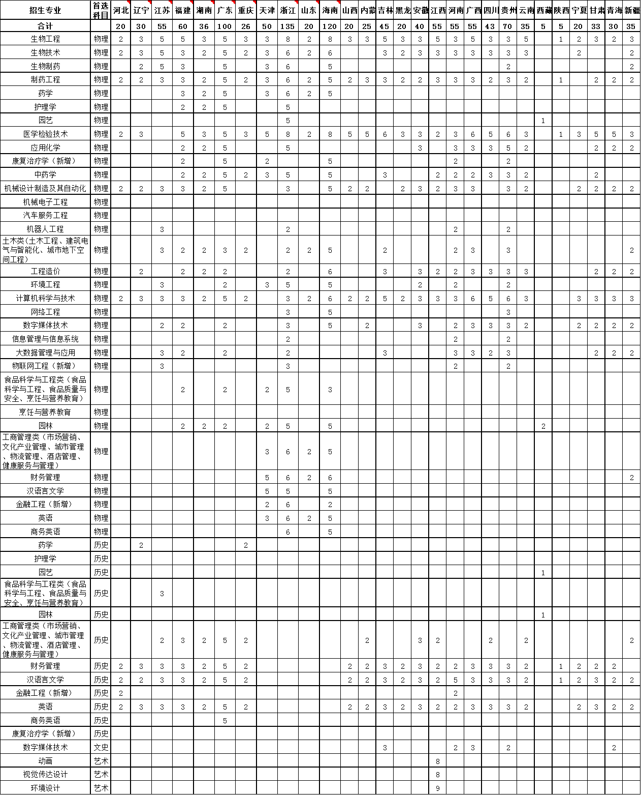 武汉生物工程学院2021年出省分专业招生计划（本科）.png