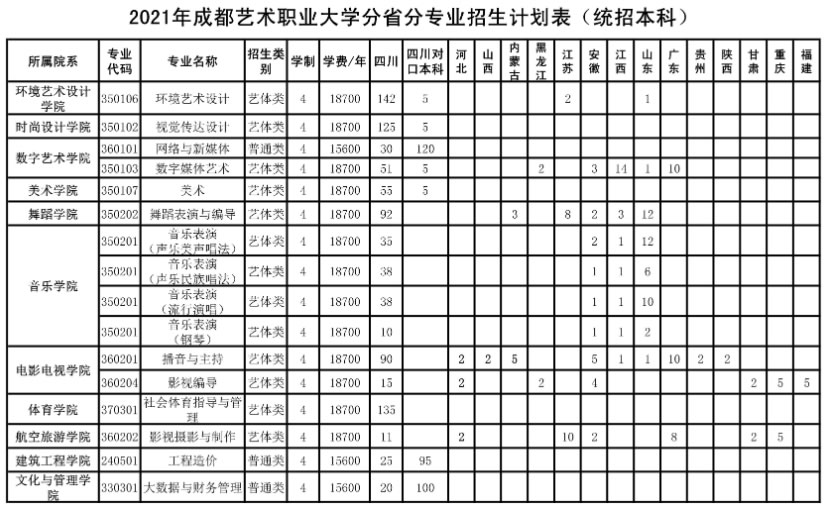 成都艺术职业大学2021年分省分专业招生计划表（统招本科）.jpg