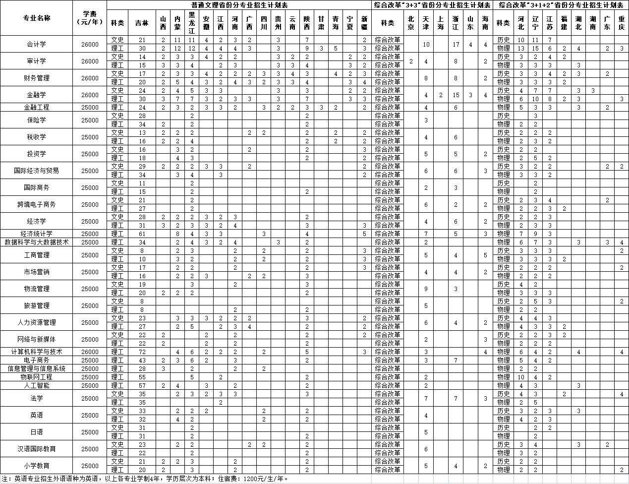 长春财经学院2021年全国各省份各专业招生计划.png