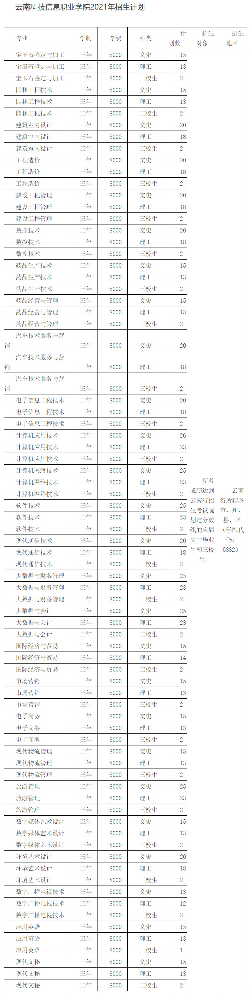 云南科技信息职业学院2021年招生计划.jpg