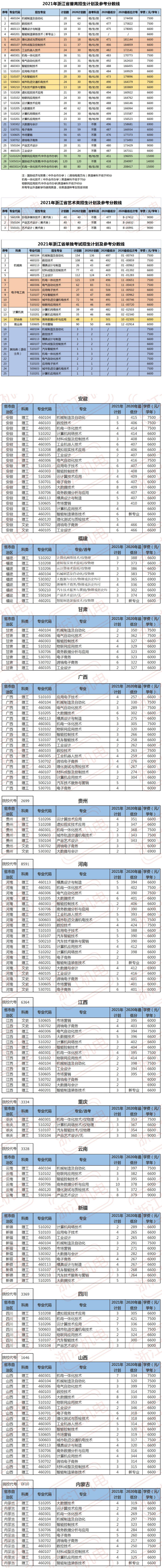 浙江机电职业技术学院2021年各省市自治区招生计划.jpg