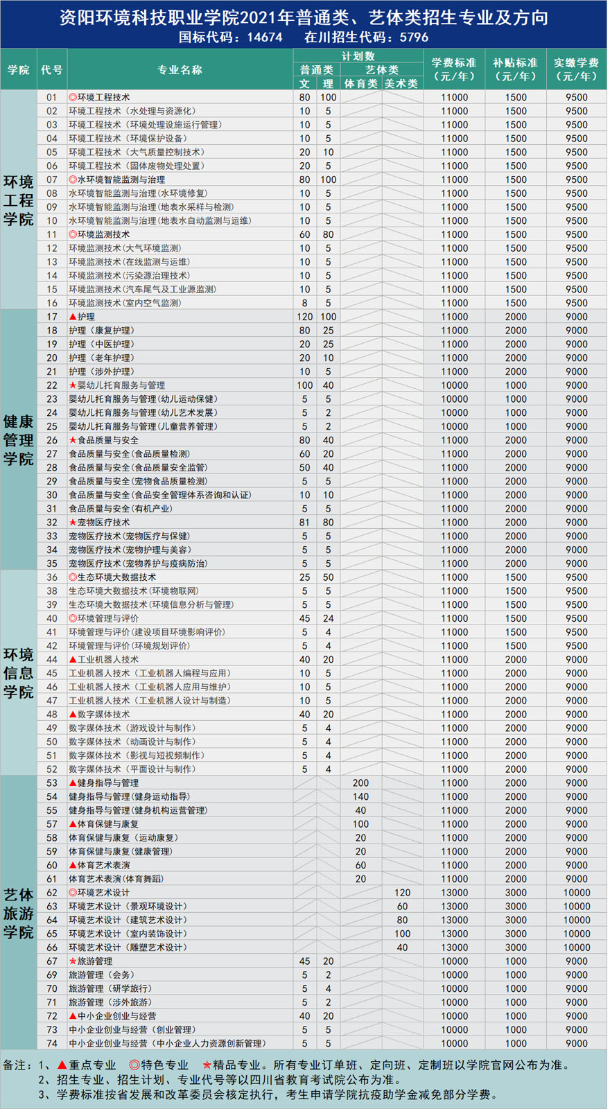 资阳环境科技职业学院2021招生计划表.jpg