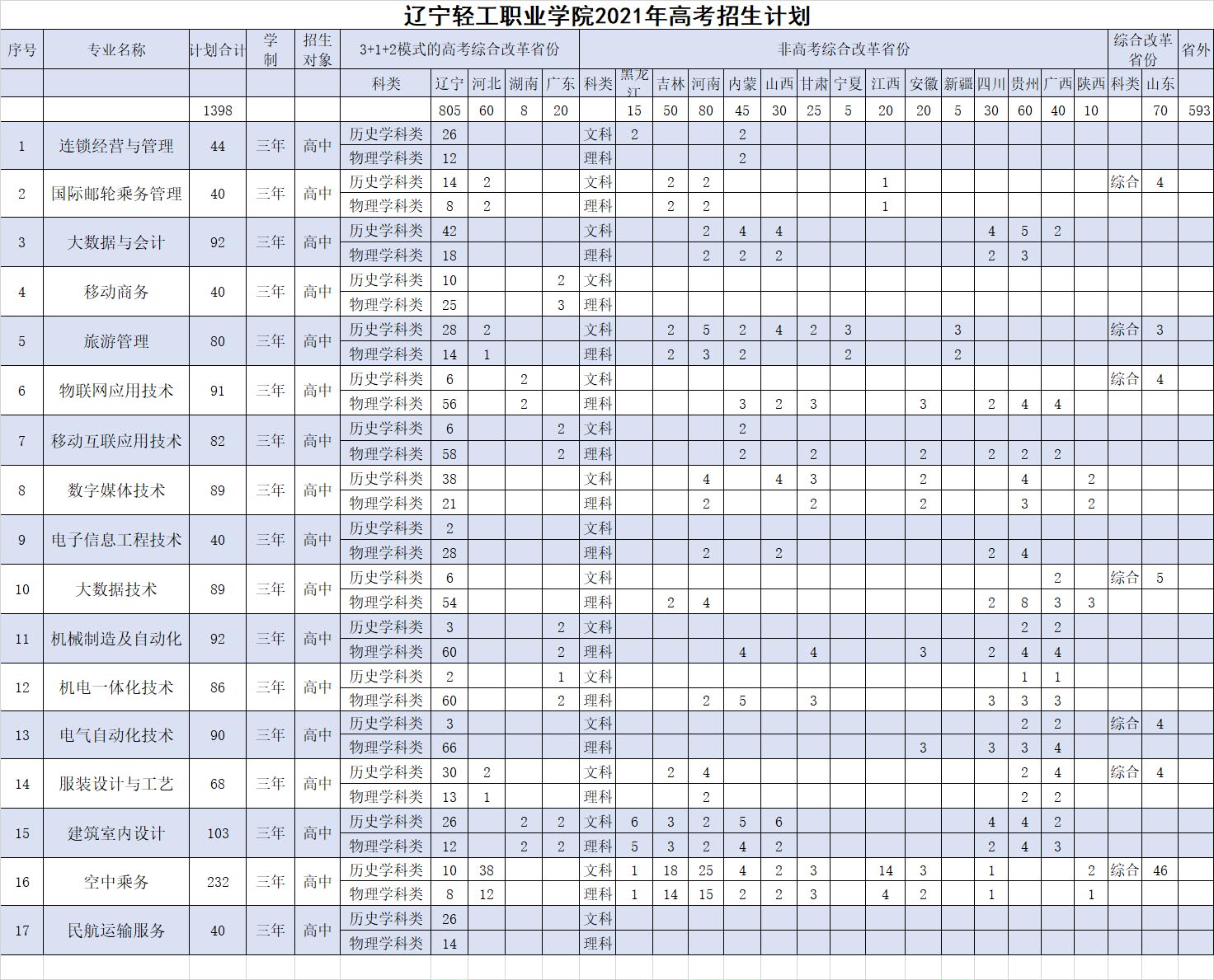辽宁轻工职业学院2021年线上棋牌平台网址
分省招生计划.jpg