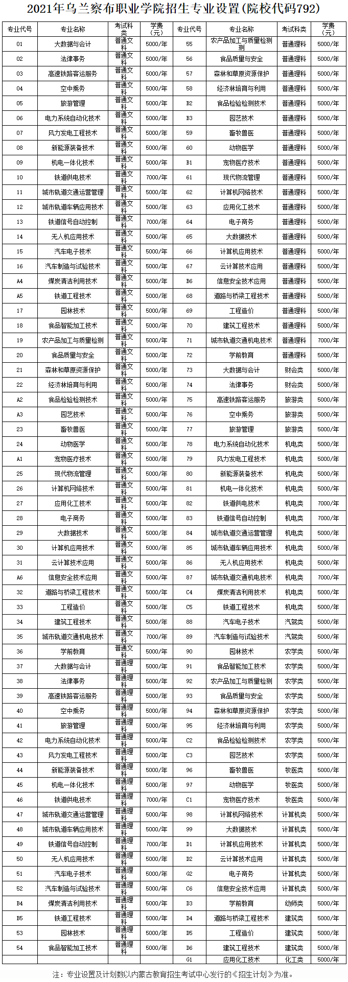 乌兰察布职业学院2021年招生专业设置.jpg