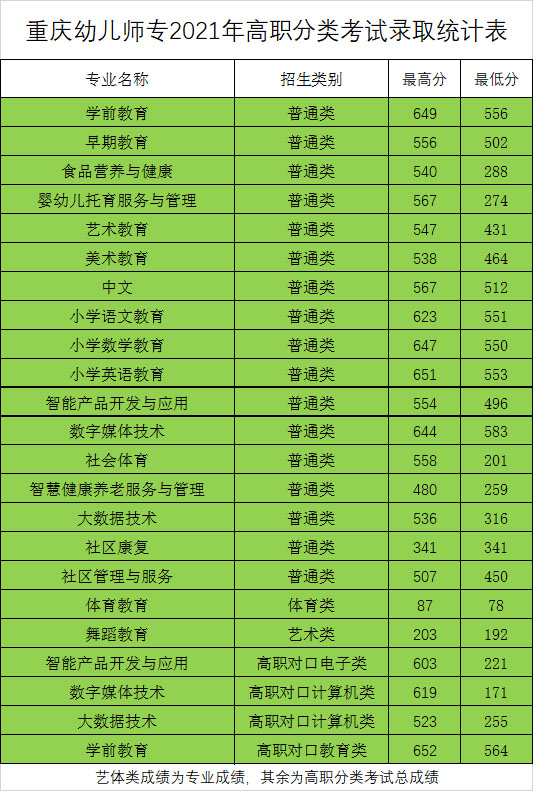 重庆幼儿师范高等专科学校2021年高职分类考试录取统计表.jpg