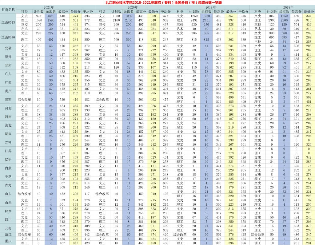 九江职业技术学院2018-2021年高招（专科）全国分省（市）录取分数一览表.png