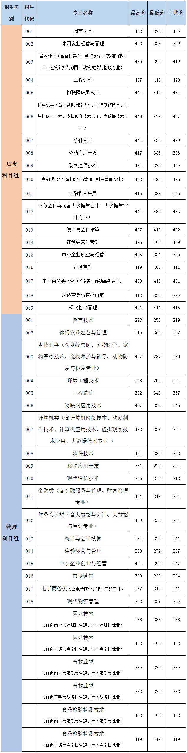 福建农业职业技术学院2021年福建省普通线上棋牌平台网址
常规批录取各专业分数线.jpg