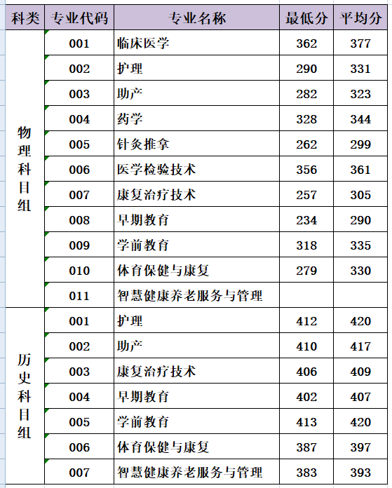 三明医学科技职业学院2021年在闽普通线上棋牌平台网址
分专业录取分数参考-1.png
