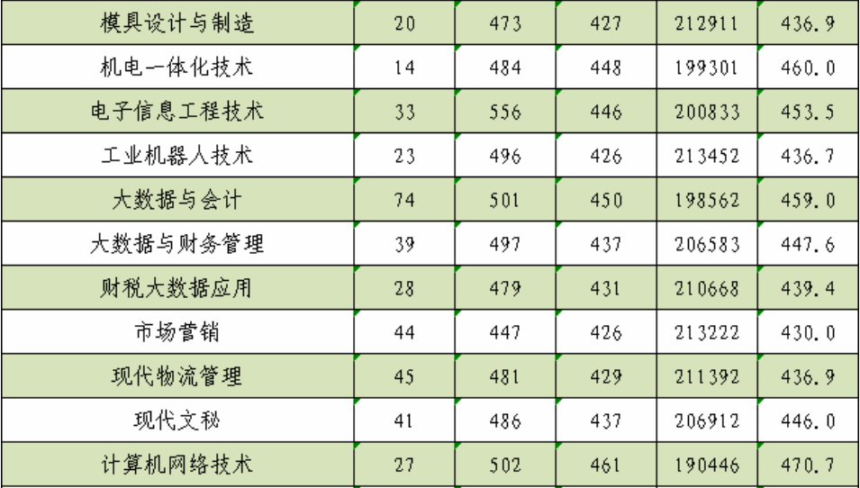 丽水职业技术学院2021年浙江省普通类录取情况一览表-2.jpg