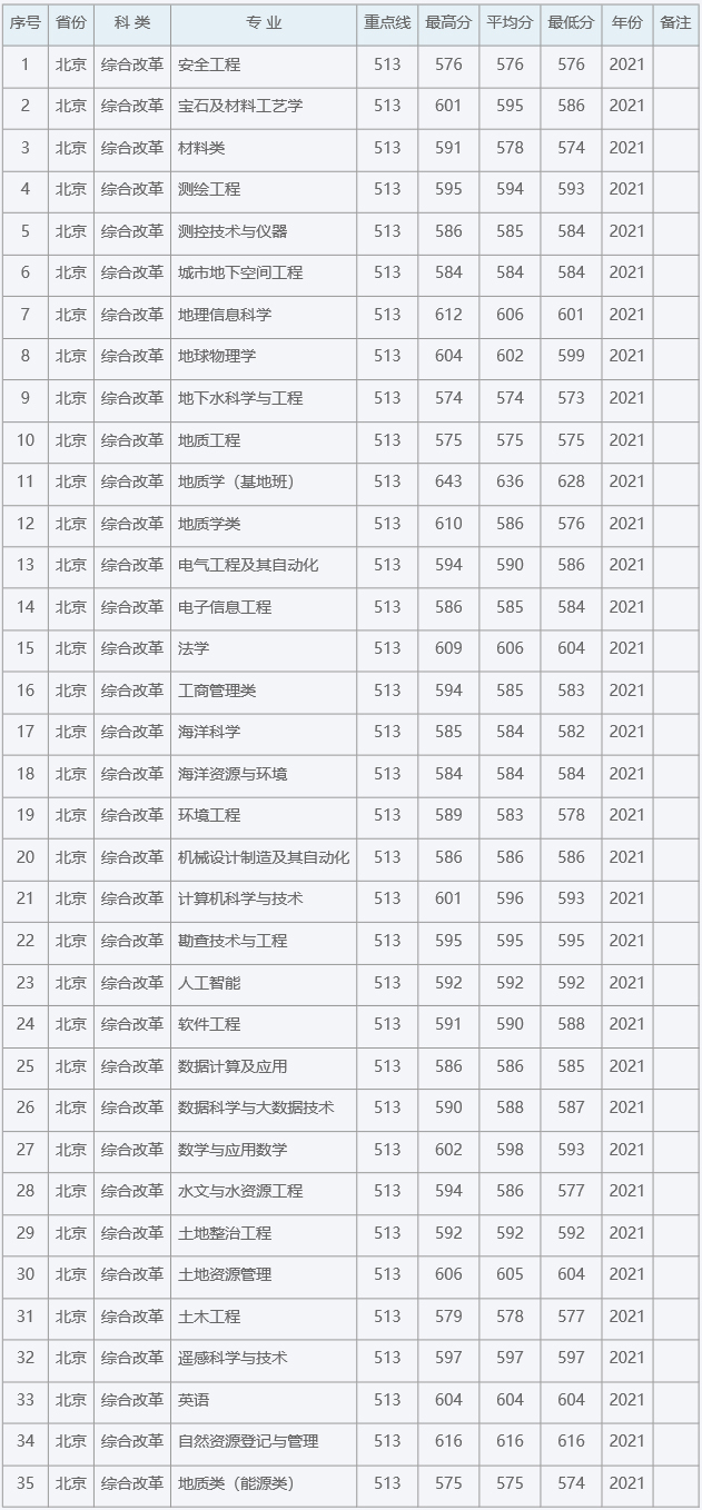 中国地质大学(北京)2021年北京省（市）分数线.jpg
