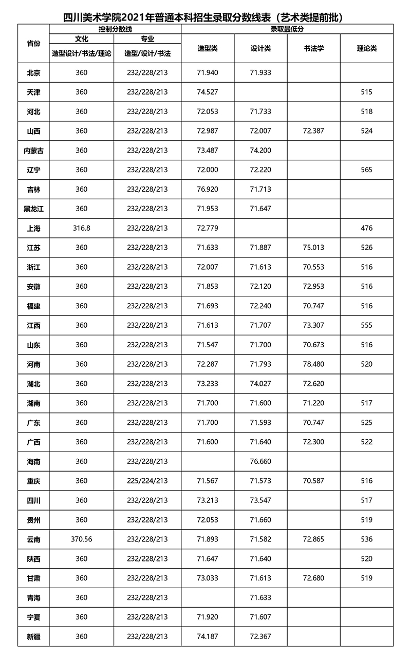 四川美术学院2021年本科艺术类提前批录取分数线公告.jpg
