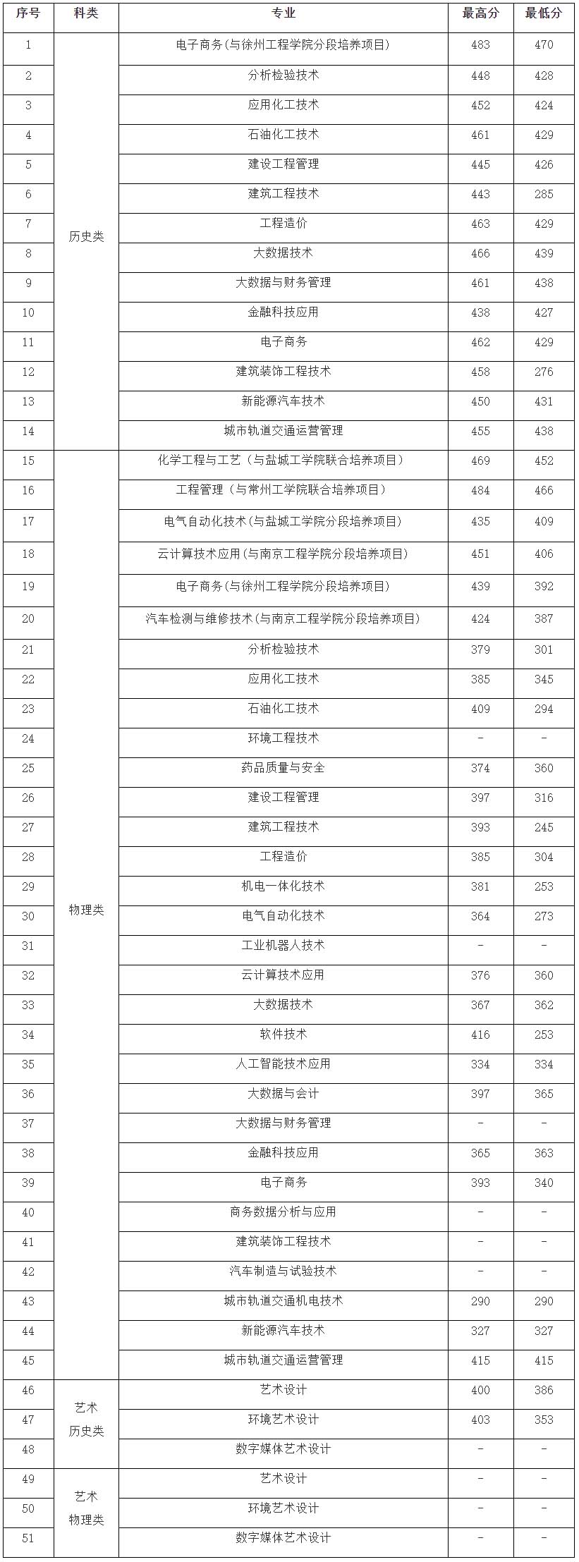 扬州工业职业技术学院2021年录取分数.jpg