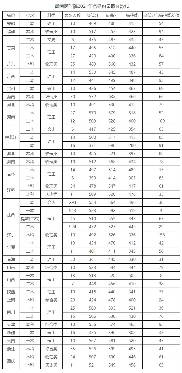 赣南医学院2021年录取分数线.jpg