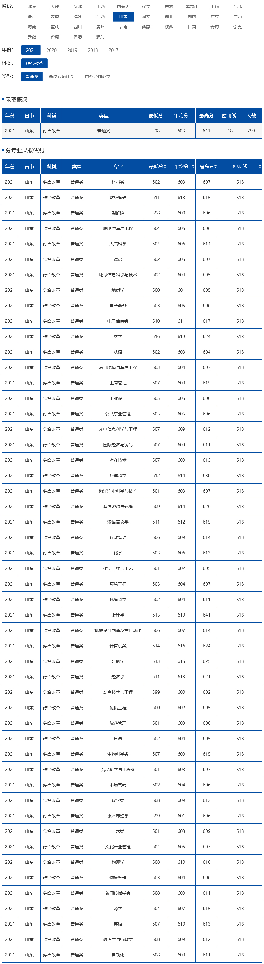 中国海洋大学2021年录取分数线（山东）（综合改革）（普通类）.jpg
