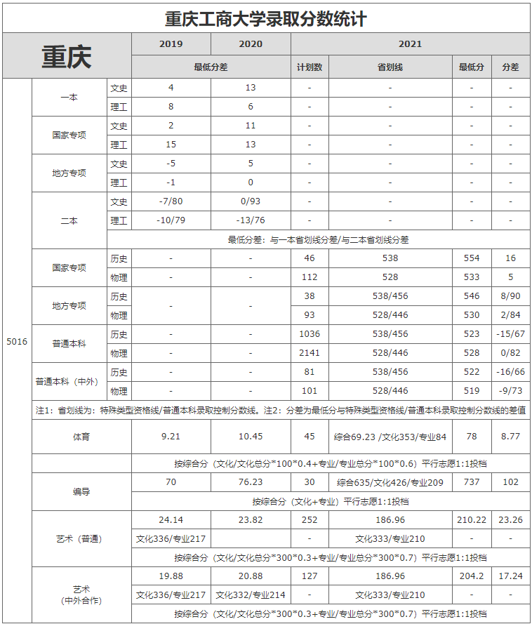 重庆工商大学2021年重庆市各批次录取情况.png