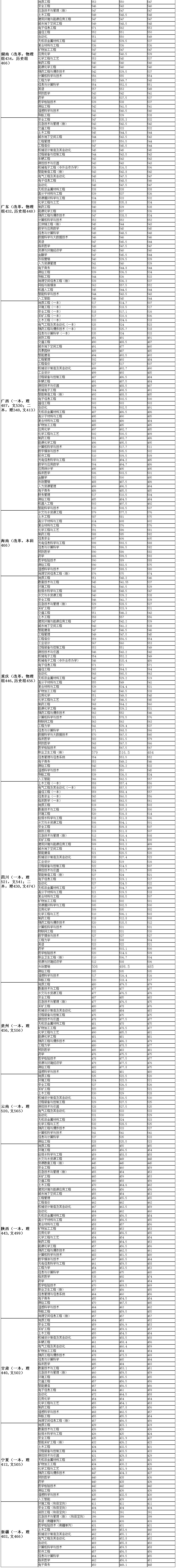 安徽理工大学2021年在各省市区招生录取分数-3.jpg