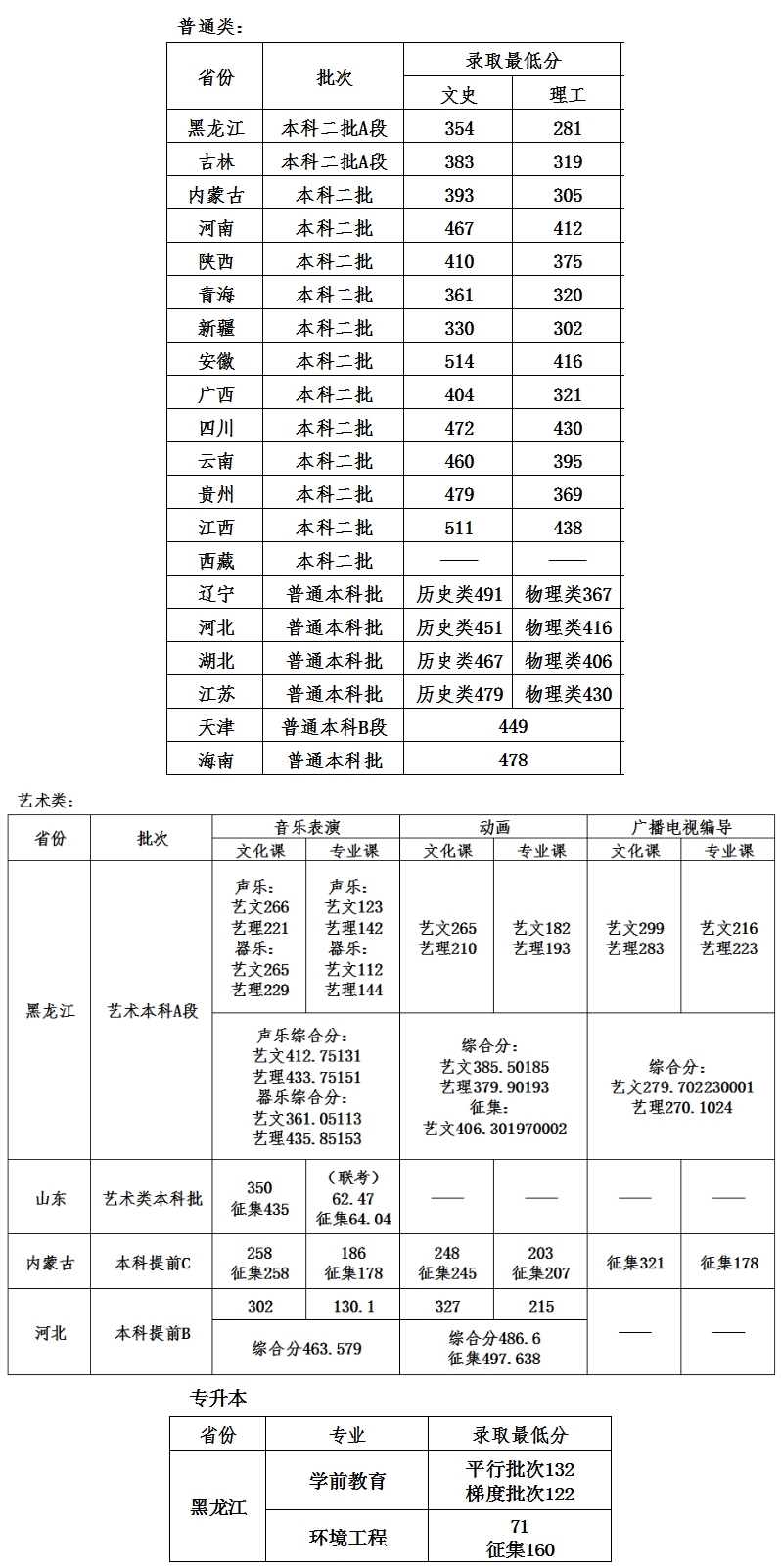 2021年哈尔滨石油学院各省区最低录取分数-招生信息022223233333.jpg