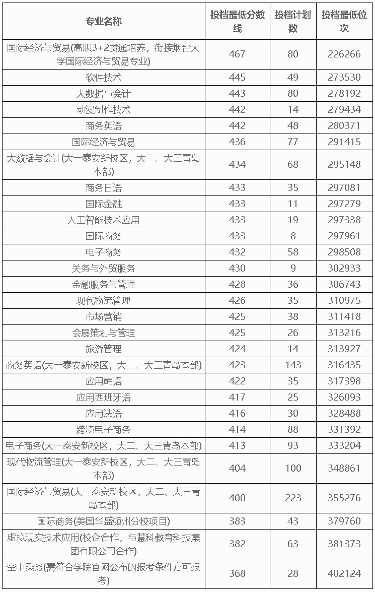 山东外贸职业学院2021年山东省夏季线上棋牌平台网址
普通专科（高职）分数线.jpg