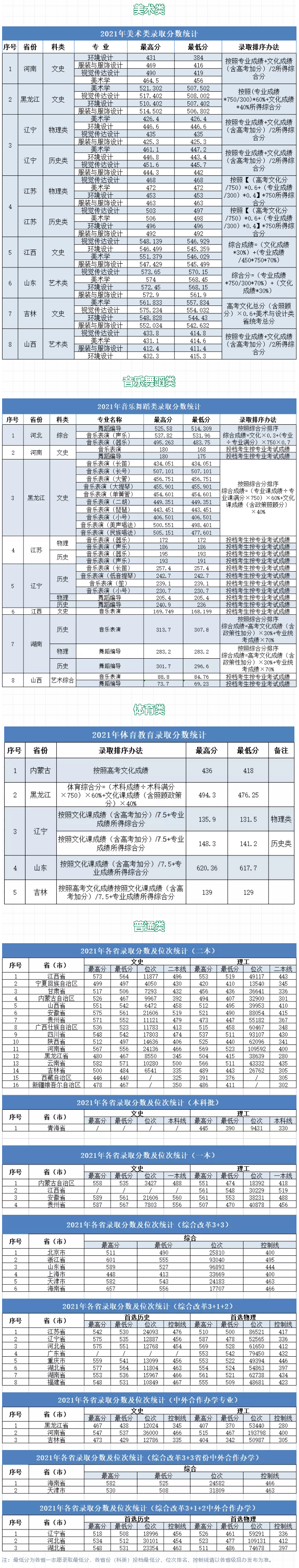 大连大学2021年各省各批次录取分数统计表.jpg