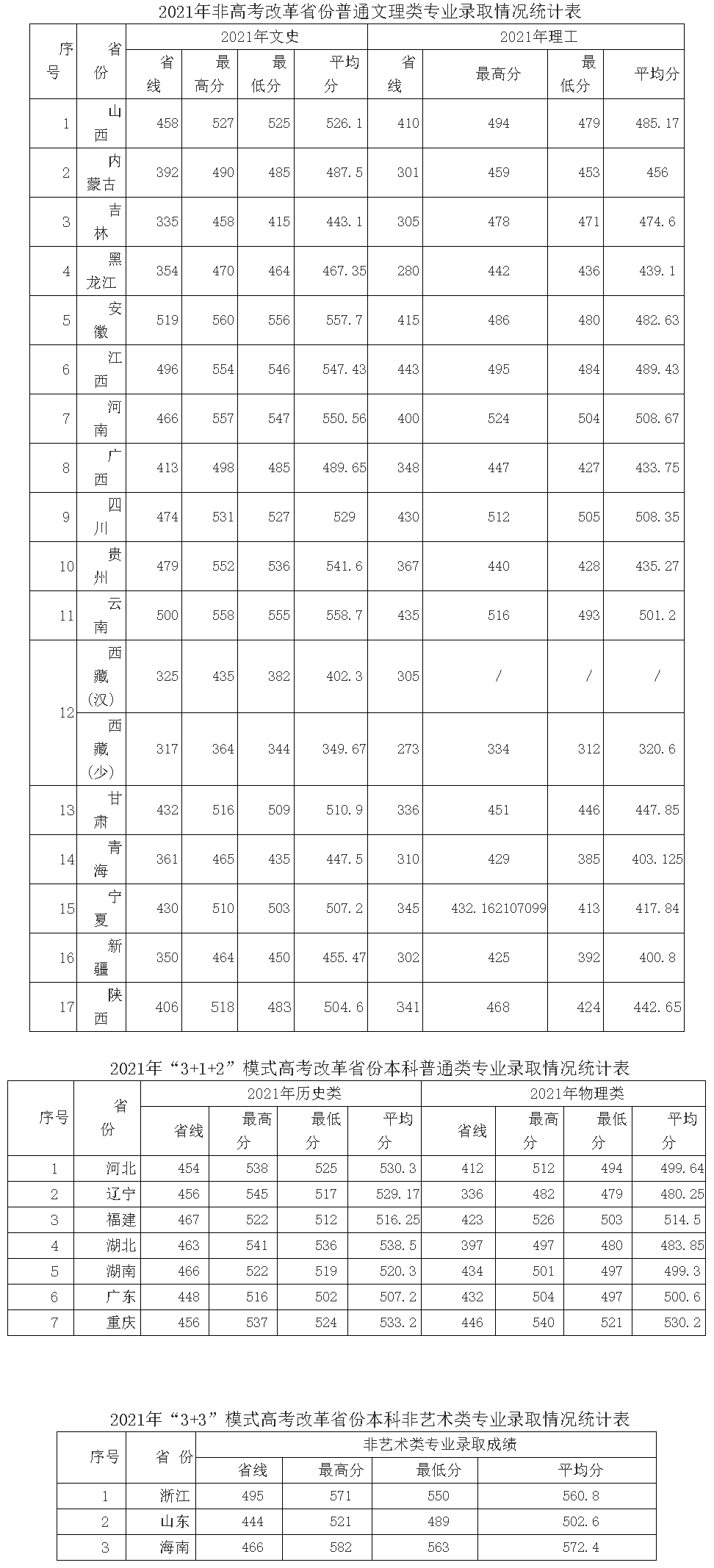 咸阳师范学院2021年普通文理各省招生情况统计表.jpg