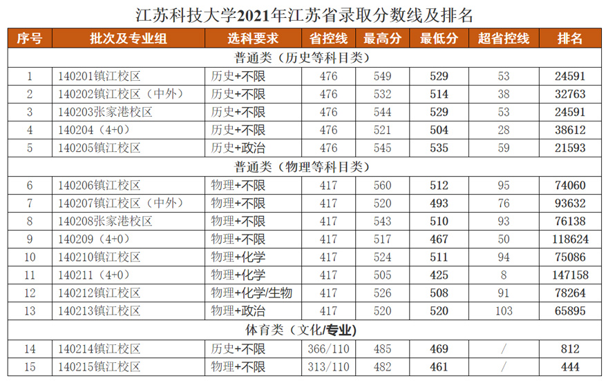 江苏科技大学2021年录取分数线.jpg