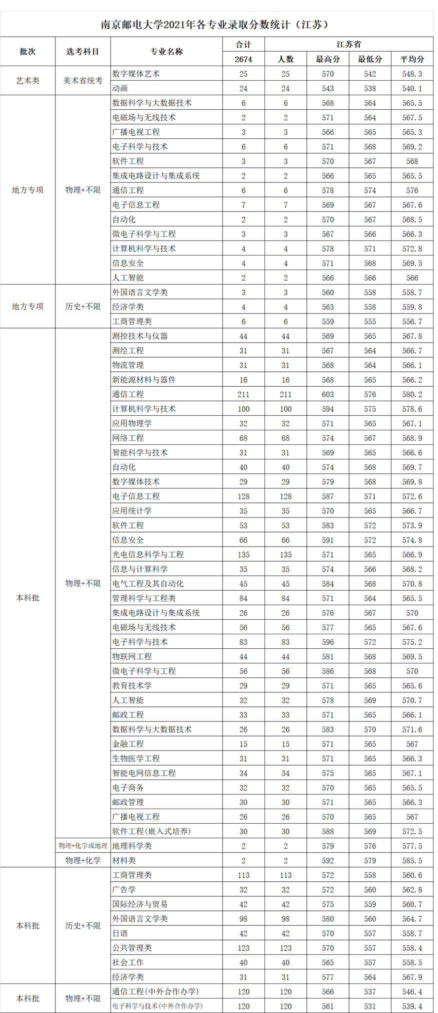 南京邮电大学2021年录取情况统计表.jpg