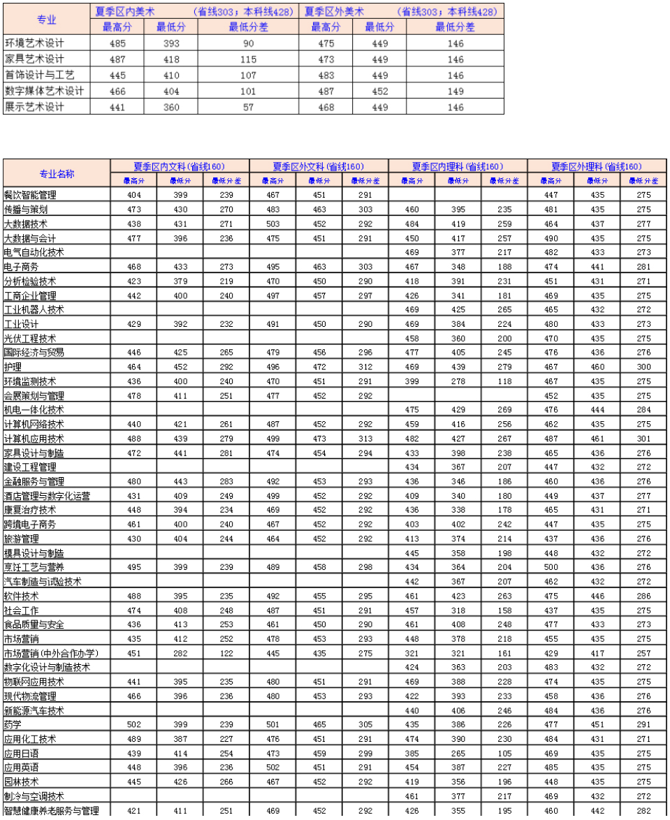 顺德职业技术学院2021年夏季普通线上棋牌平台网址
（广东省）各专业录取分数.jpg