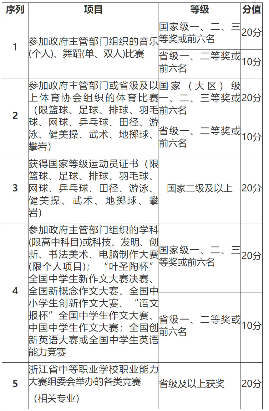衢州职业技术学院2022年提前招生章程2.jpg