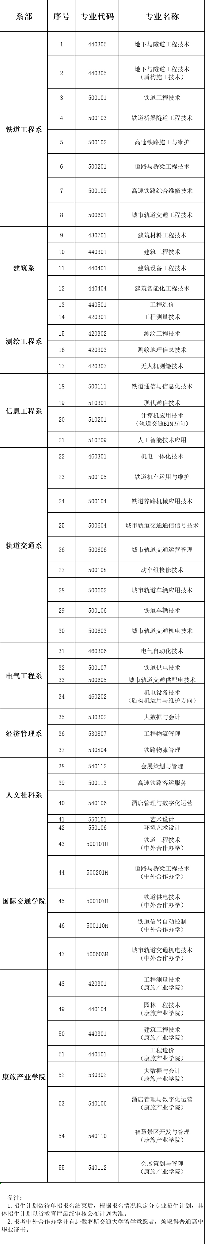 石家庄铁路职业技术学院2022年单独考试招生专业.jpg