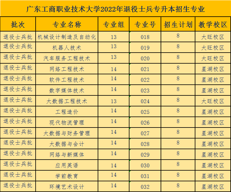 广东工商职业技术大学2022年退役士兵专升本招生计划.png
