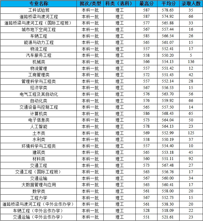 长安大学2021年录取分数线.jpg