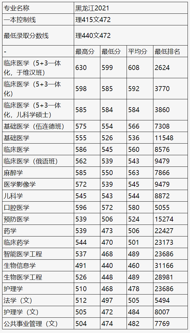 哈尔滨医科大学2021年录取分数线.jpg