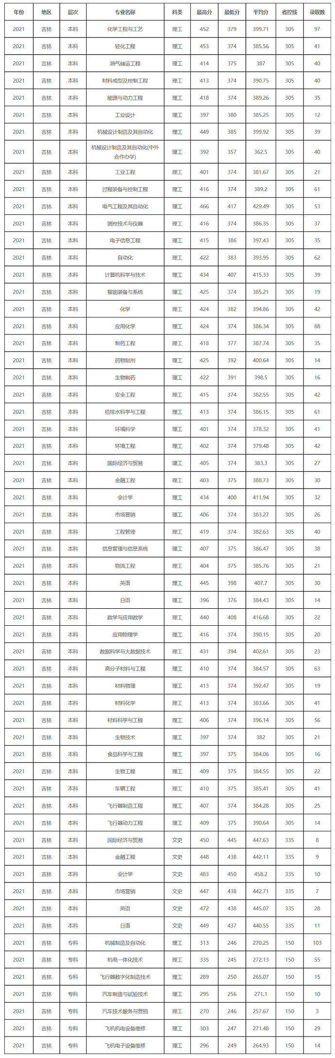 吉林化工学院2021年录取分数线.jpg