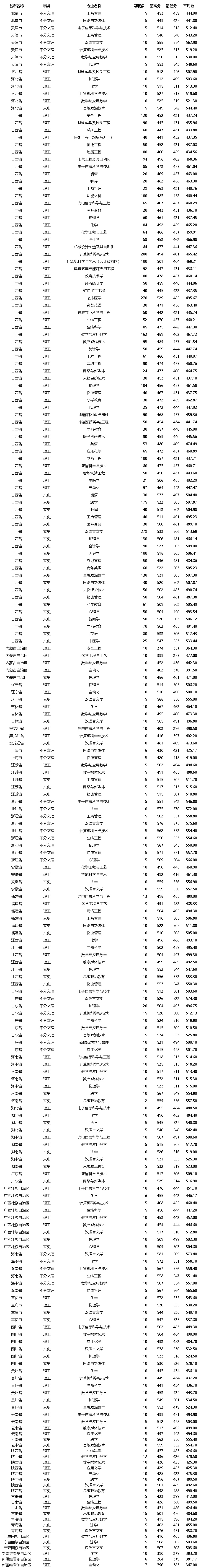 山西大同大学2021年普通线上棋牌平台网址
录取分数统计.jpg