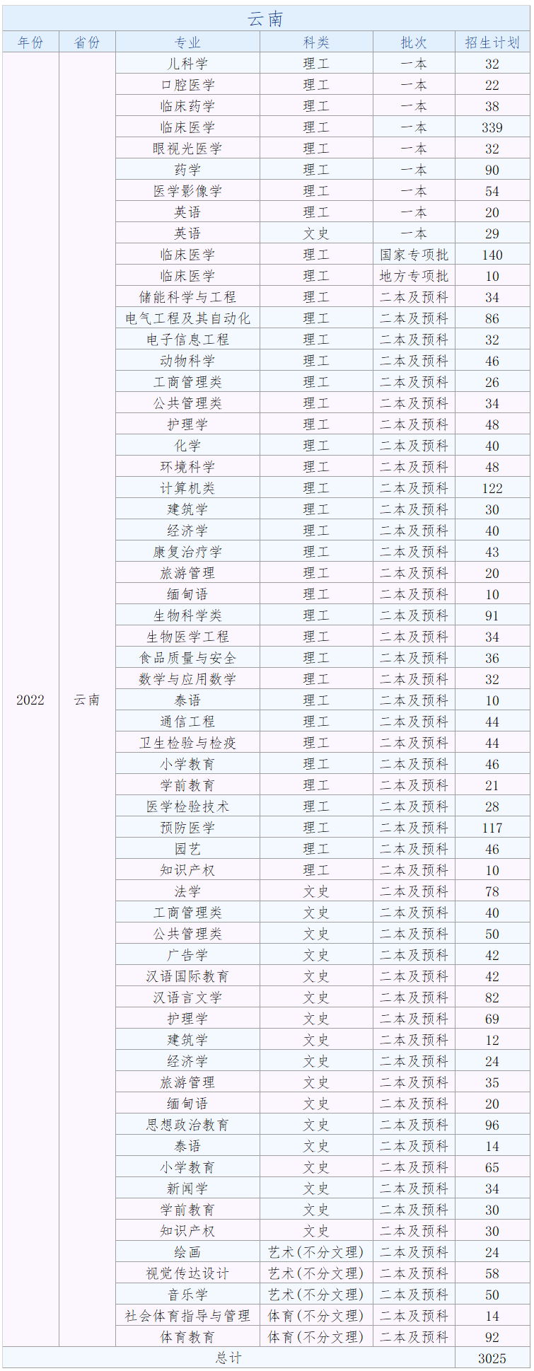 大理大学2022年普通本科分省分专业招生计划.png