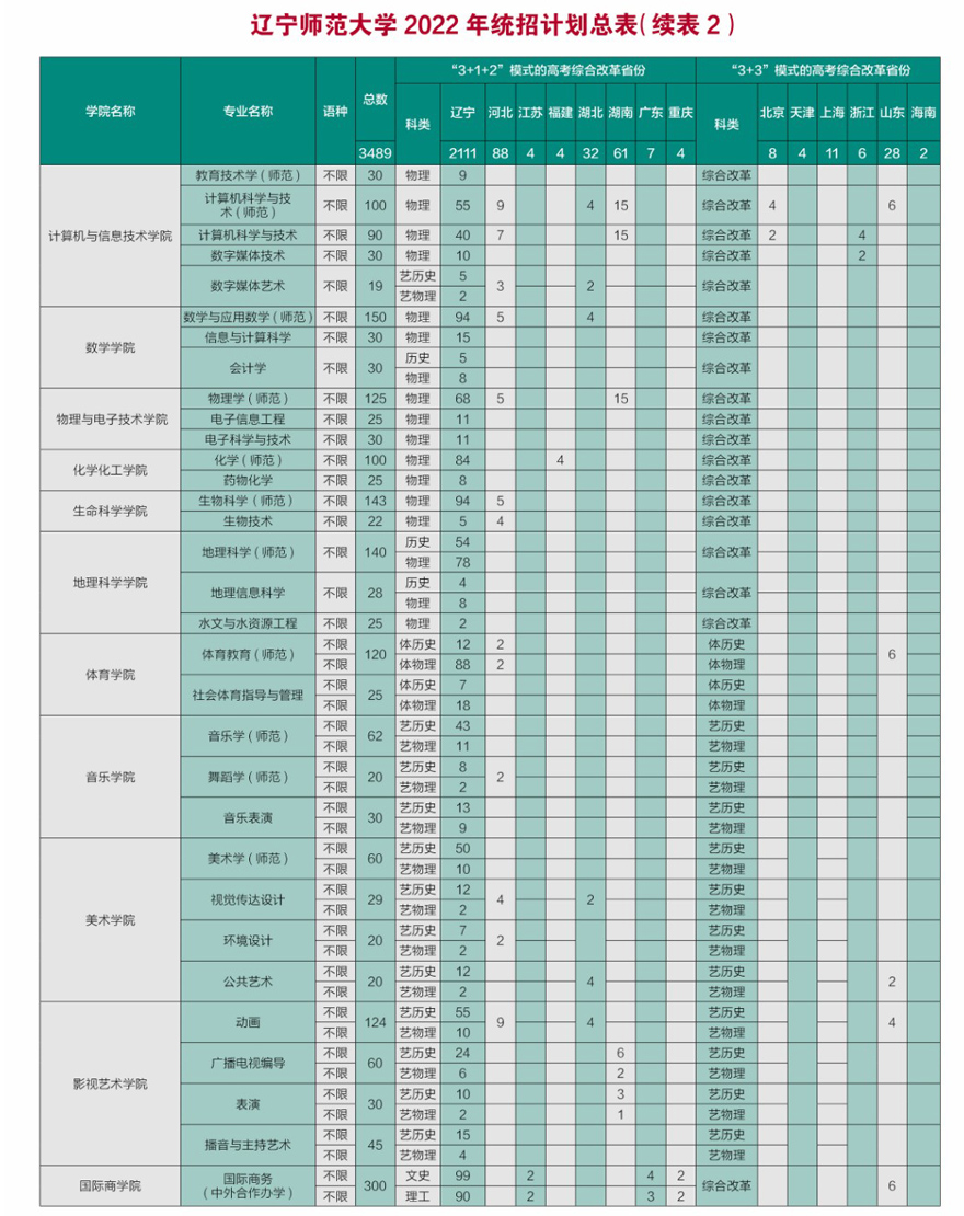 辽宁师范大学2022年招生计划2.jpg
