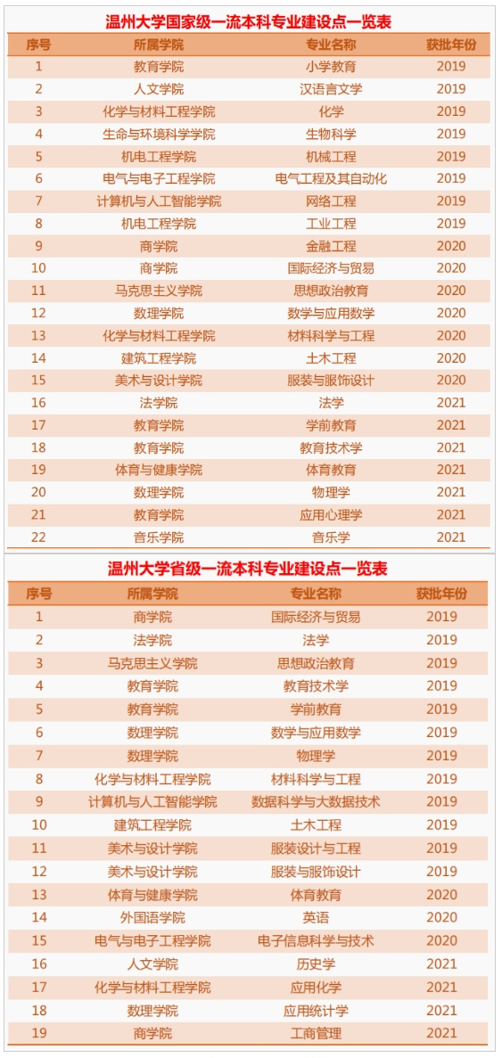 温州大学新增7个国家级一流本科专业建设点-温州大学.jpg