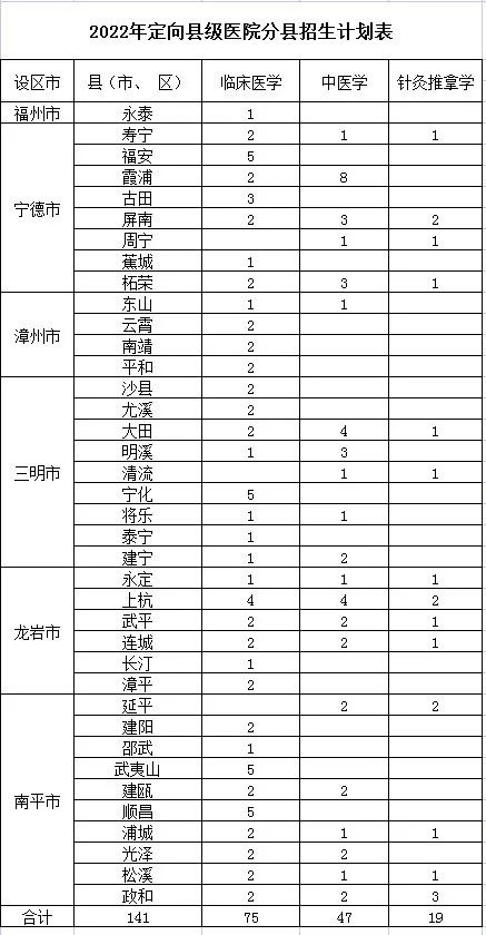 福建中医药大学2022年本科招生计划2.jpg