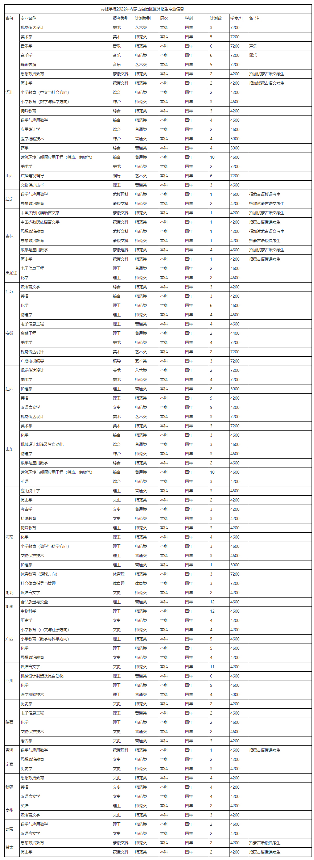 赤峰学院2022年招生专业信息.jpg