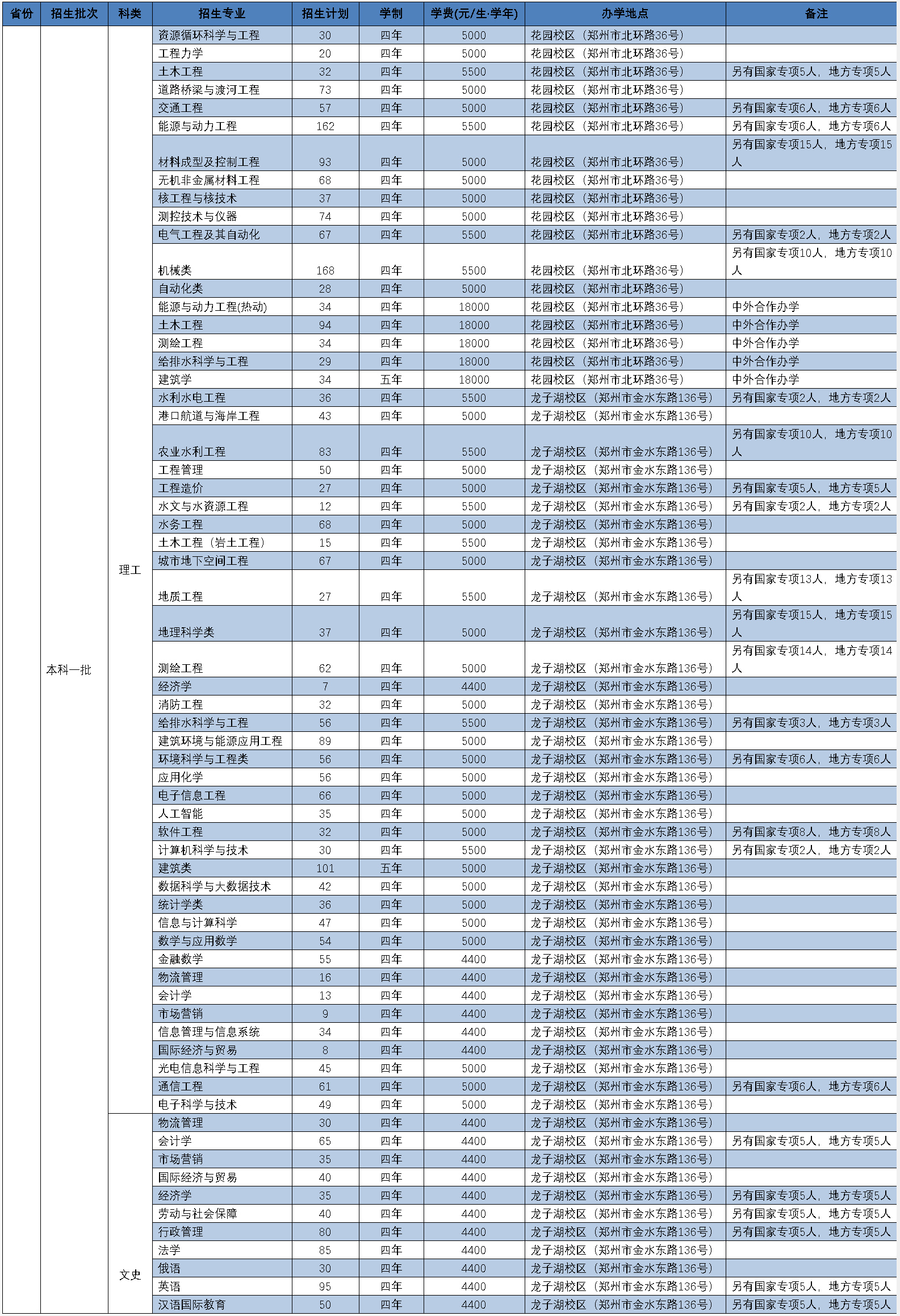 华北水利水电大学2022年河南招生计划（一批）.jpg