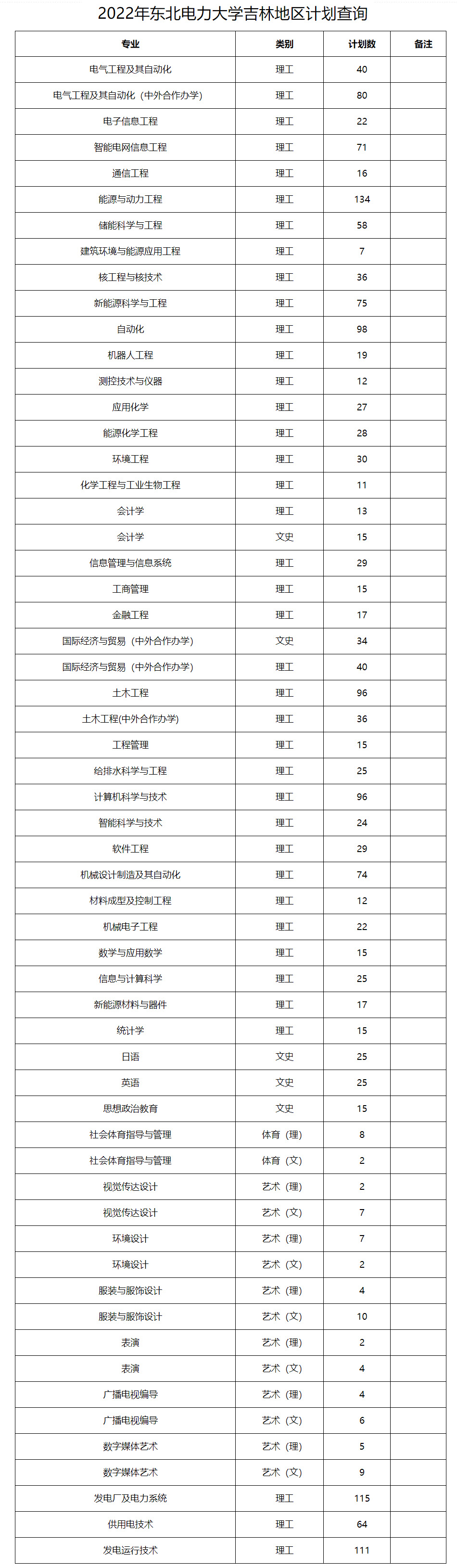 东北电力大学2022年招生计划.jpg