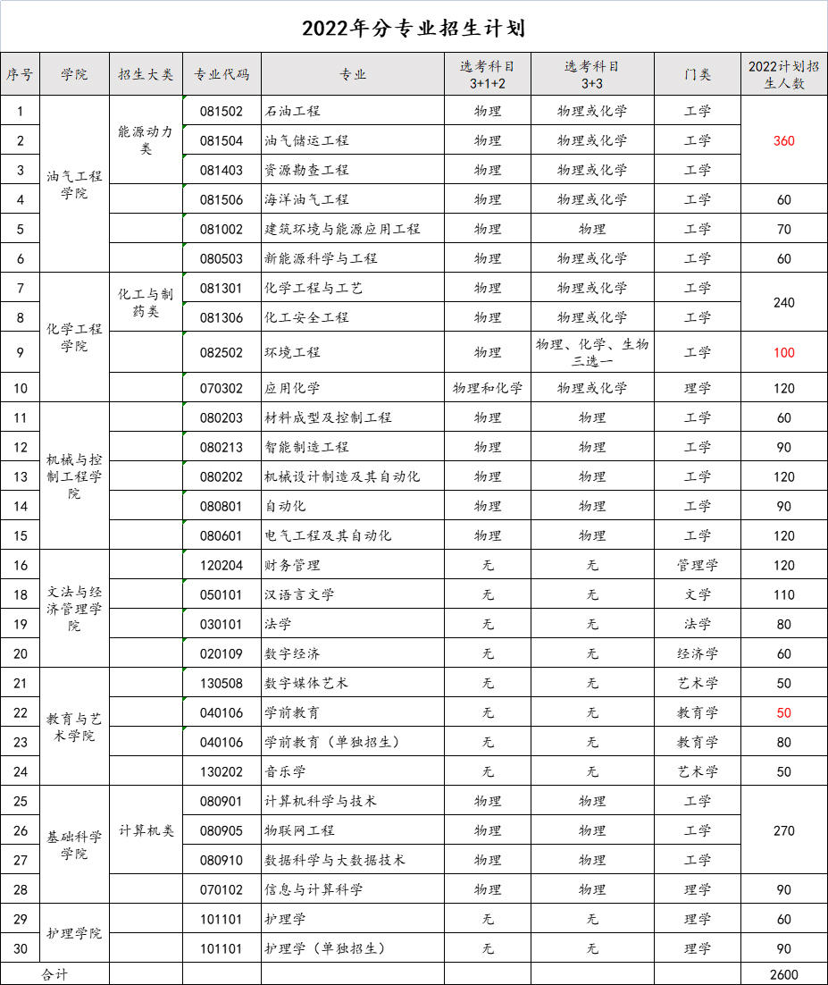 山东石油化工学院2022年分专业招生计划.jpg