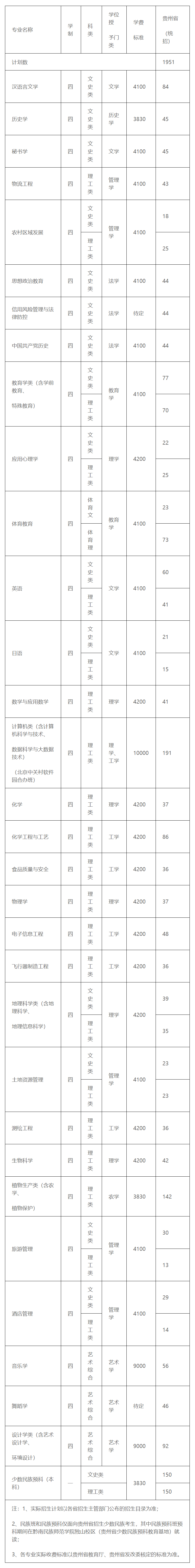 安顺学院2022年招生计划.jpg