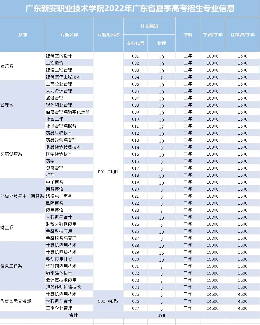 广东新安职业技术学院2022年夏季招生计划-1.jpg