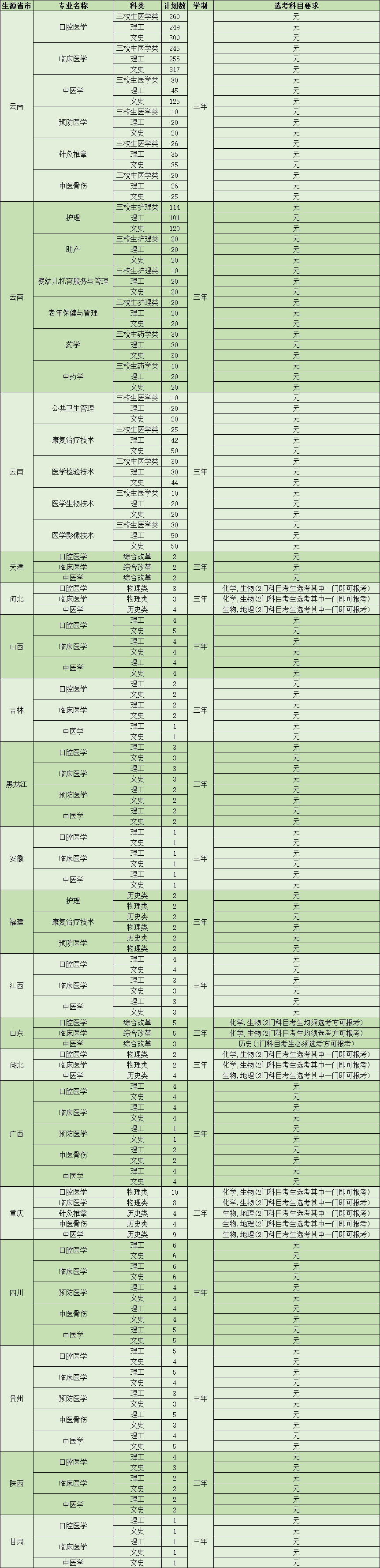 昆明卫生职业学院2022年高职专科分省招生计划.jpg