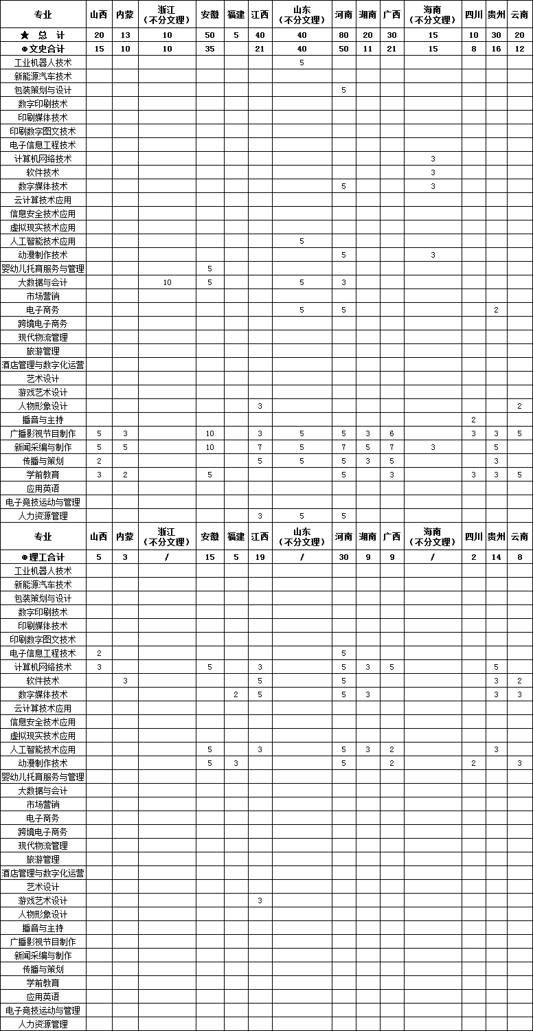 武汉信息传播职业技术学院2022年各省招生计划（外省）.jpg