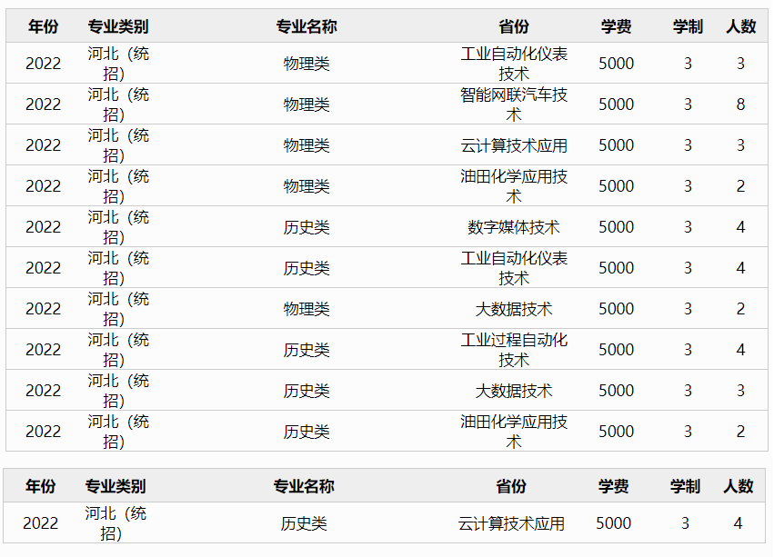 河北石油职业技术大学2022年招生计划1.jpg